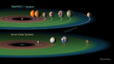 Comparaison du système Trappist-1 et du système solaire intérieur