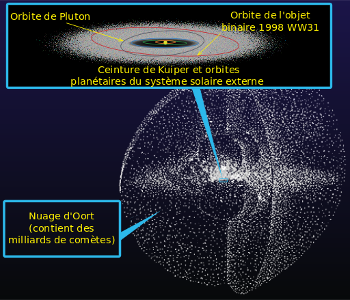 Nuage d'Oort et ceinture de Kuiper