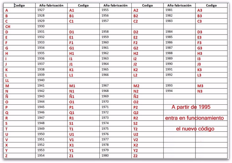 the in italian say to how g letter Spanish Board Codes Date Values   Gun