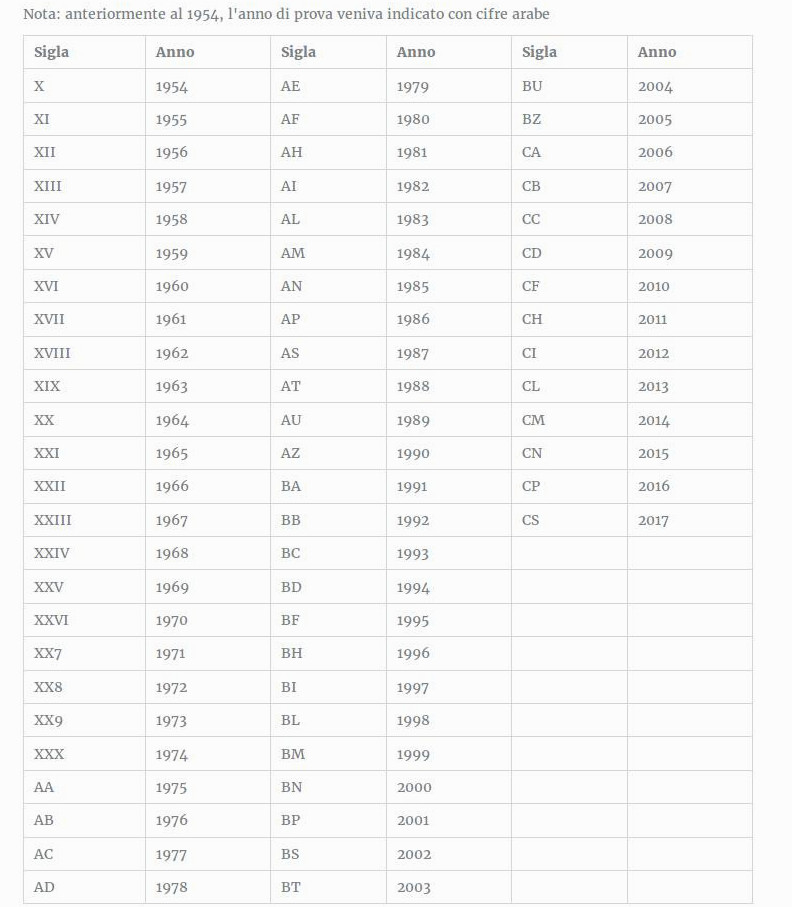 beretta serial numbers manufacture dates