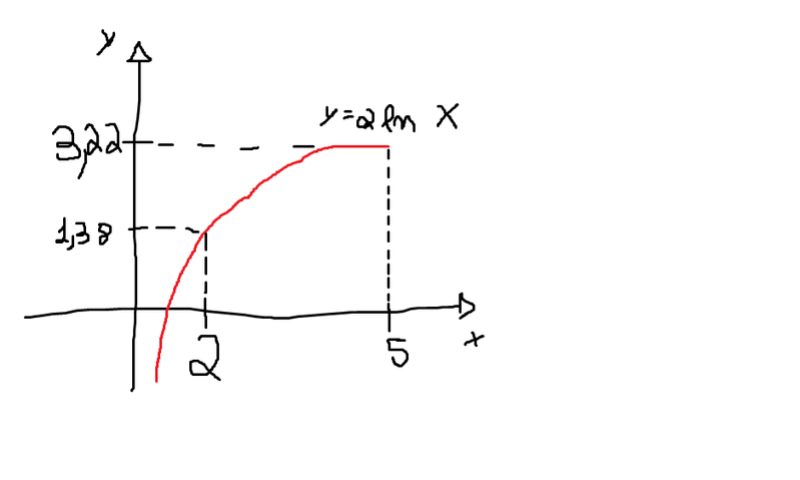 ln(y)=2ln(x)+ln(10) Função Vunesp  Gráfico   Logarítmica ismael1008,3